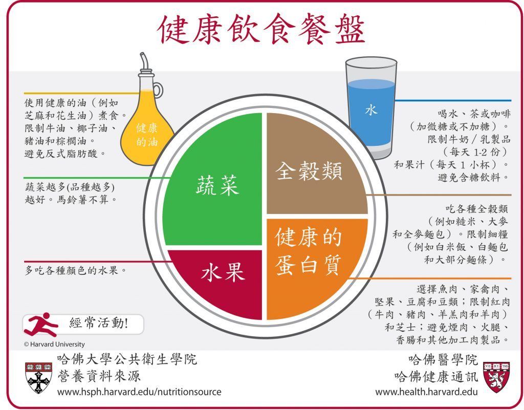 健康飲食餐盤 (Chinese - Traditional) Healthy Eating Plate Translation