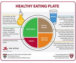 Harvard Healthy Eating Plate