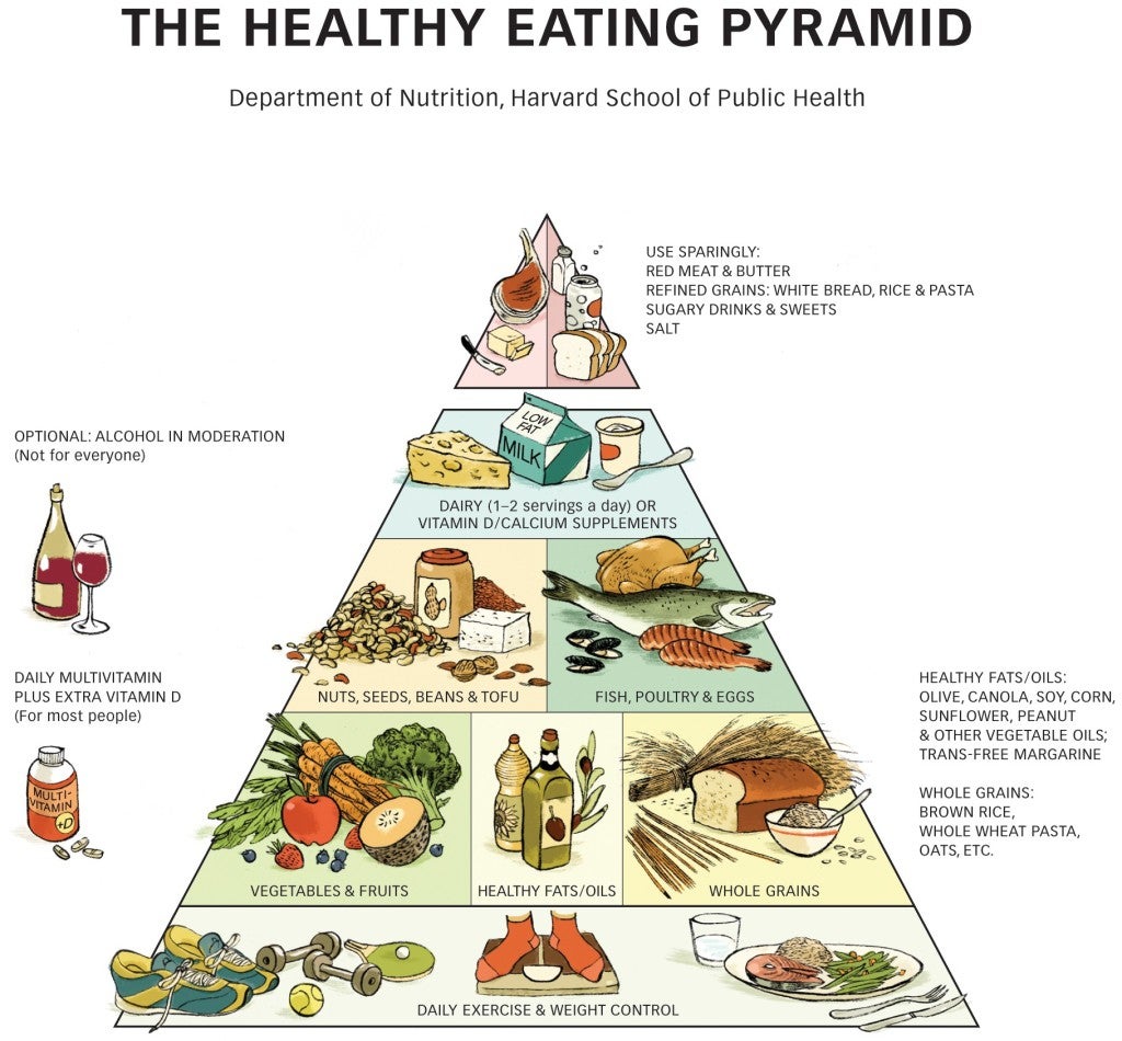 Healthy Eating Pyramid