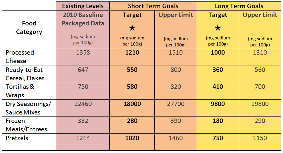 Adapted from the FDA’s “Voluntary Sodium Reduction Goals: Target Mean and Upper Bound Concentrations for Sodium in Commercially Processed, Packaged, and Prepared Foods.”