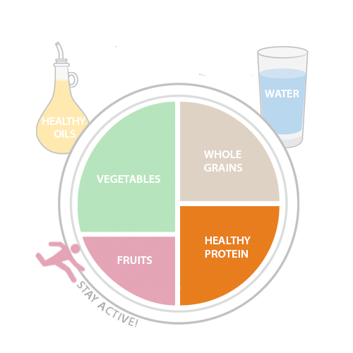 Protein quadrant