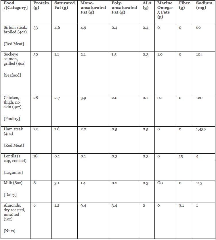 table comparing protein packages Food /[Category] Protein (g) Saturated Fat (g) Mono-unsaturated Fat (g) Poly-unsaturated Fat (g) ALA (g) Marine Omega-3 Fats (g) Fiber (g) Sodium (mg) Sirloin steak, broiled (4oz) [Red Meat] 33 4.6 4.9 0.4 0.4 0 0 66 Sockeye salmon, grilled (4oz) [Seafood] 30 1.1 2.1 1.5 0.3 1.0 0 104 Chicken, thigh, no skin (4oz) [Poultry] 28 2.7 3.9 2.0 0.1 0.1 0 120 Ham steak (4oz) [Red Meat] 22 1.6 2.2 0.5 0.5 0 0 1,439 Lentils (1 cup, cooked) [Legumes] 18 0.1 0.1 0.3 0.3 0 15 4 Milk (8oz) [Dairy] 8 3.1 1.4 0.2 0.3 O0 0 115 Almonds, dry roasted, unsalted (1oz) [Nuts] 6 1.2 9.4 3.4 0 0 3.1 1